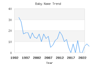 Baby Name Popularity