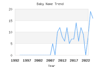 Baby Name Popularity