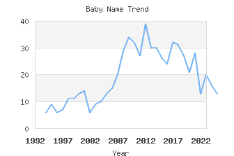 Baby Name Popularity