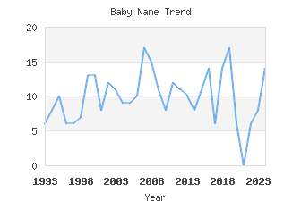 Baby Name Popularity