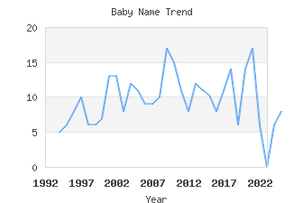 Baby Name Popularity