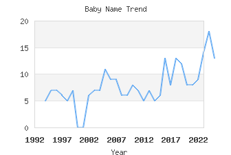 Baby Name Popularity