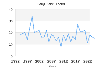 Baby Name Popularity