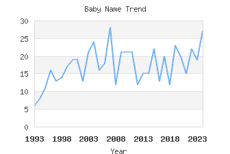 Baby Name Popularity