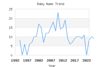 Baby Name Popularity