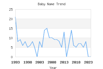 Baby Name Popularity