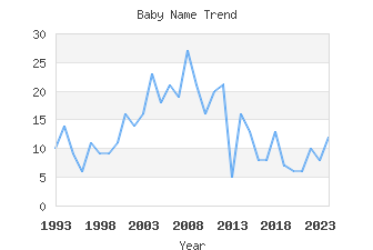 Baby Name Popularity