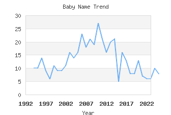 Baby Name Popularity