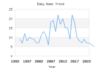 Baby Name Popularity