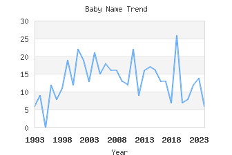 Baby Name Popularity