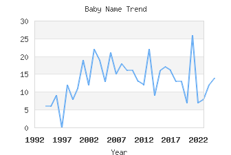 Baby Name Popularity