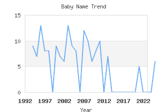 Baby Name Popularity