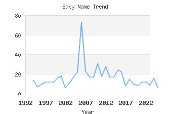 Baby Name Popularity