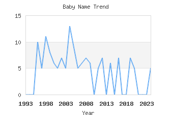 Baby Name Popularity