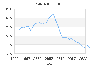 Baby Name Popularity