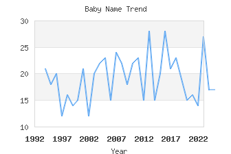 Baby Name Popularity