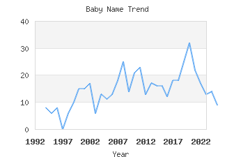 Baby Name Popularity