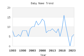 Baby Name Popularity