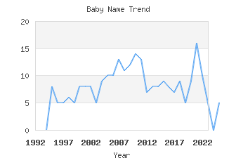 Baby Name Popularity