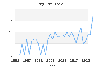 Baby Name Popularity