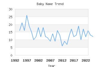 Baby Name Popularity