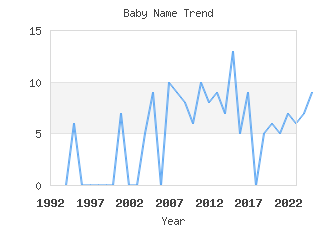 Baby Name Popularity