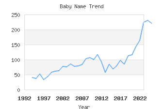 Baby Name Popularity