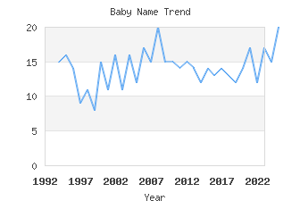 Baby Name Popularity