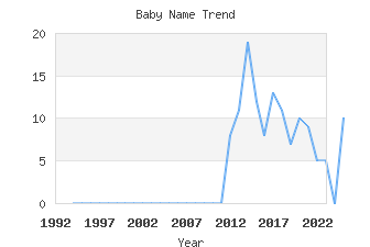 Baby Name Popularity