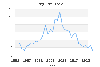 Baby Name Popularity