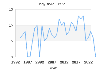 Baby Name Popularity