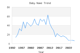 Baby Name Popularity