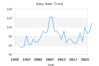 Baby Name Popularity