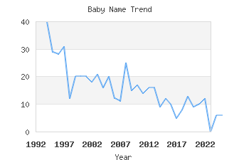 Baby Name Popularity