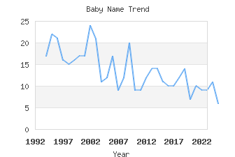 Baby Name Popularity