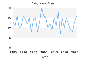 Baby Name Popularity