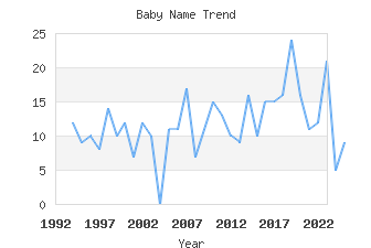 Baby Name Popularity