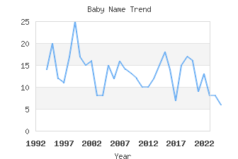 Baby Name Popularity