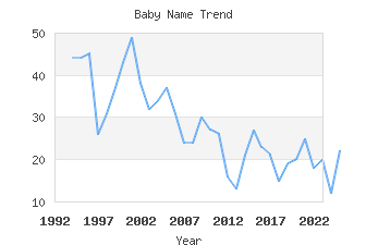 Baby Name Popularity