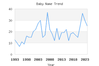 Baby Name Popularity