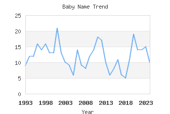 Baby Name Popularity