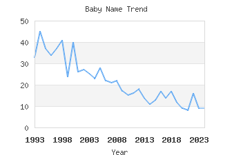 Baby Name Popularity