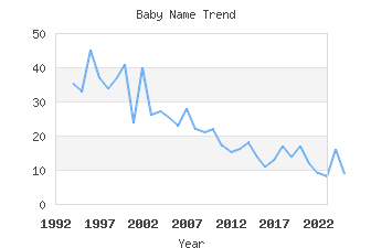 Baby Name Popularity