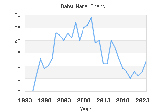 Baby Name Popularity