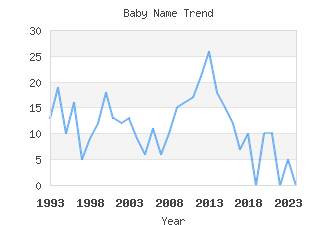 Baby Name Popularity