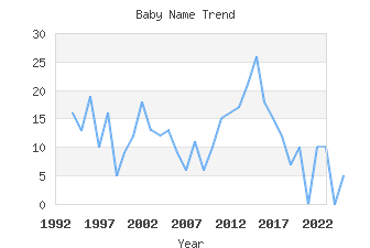 Baby Name Popularity