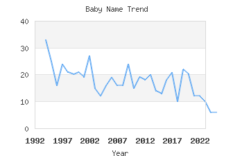 Baby Name Popularity