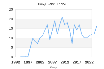 Baby Name Popularity