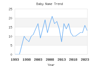 Baby Name Popularity