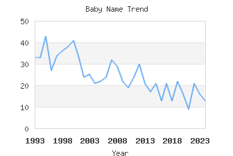 Baby Name Popularity